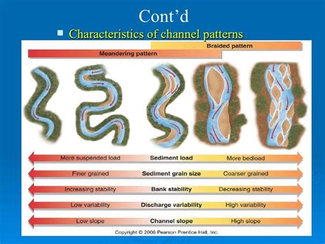 river channel patterns